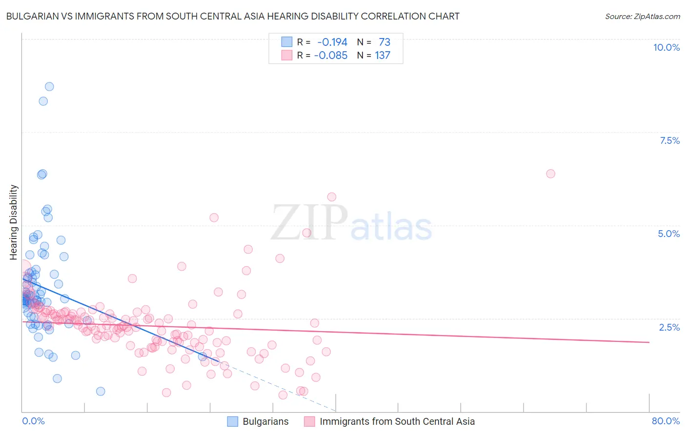 Bulgarian vs Immigrants from South Central Asia Hearing Disability