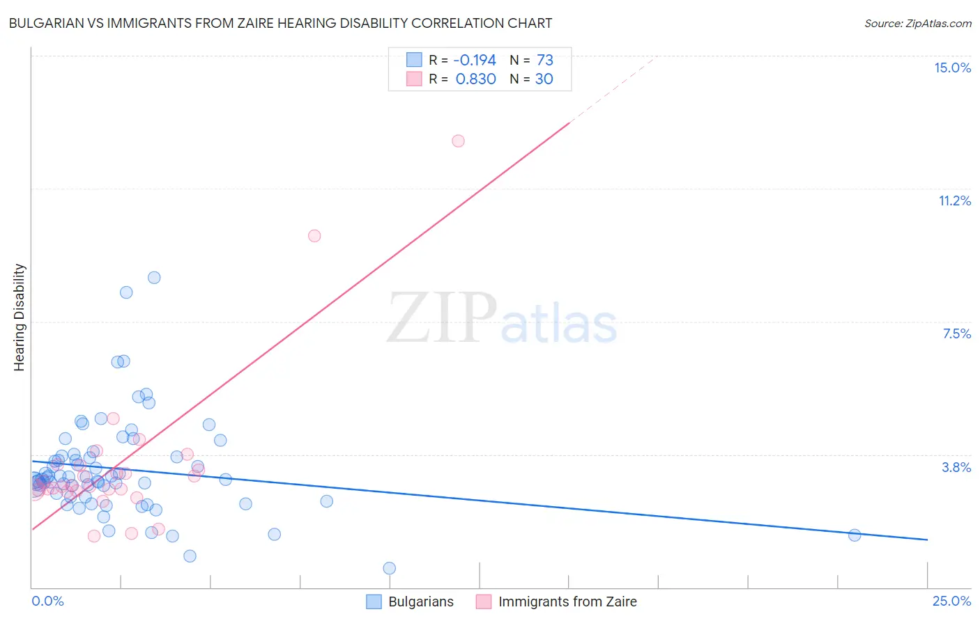 Bulgarian vs Immigrants from Zaire Hearing Disability