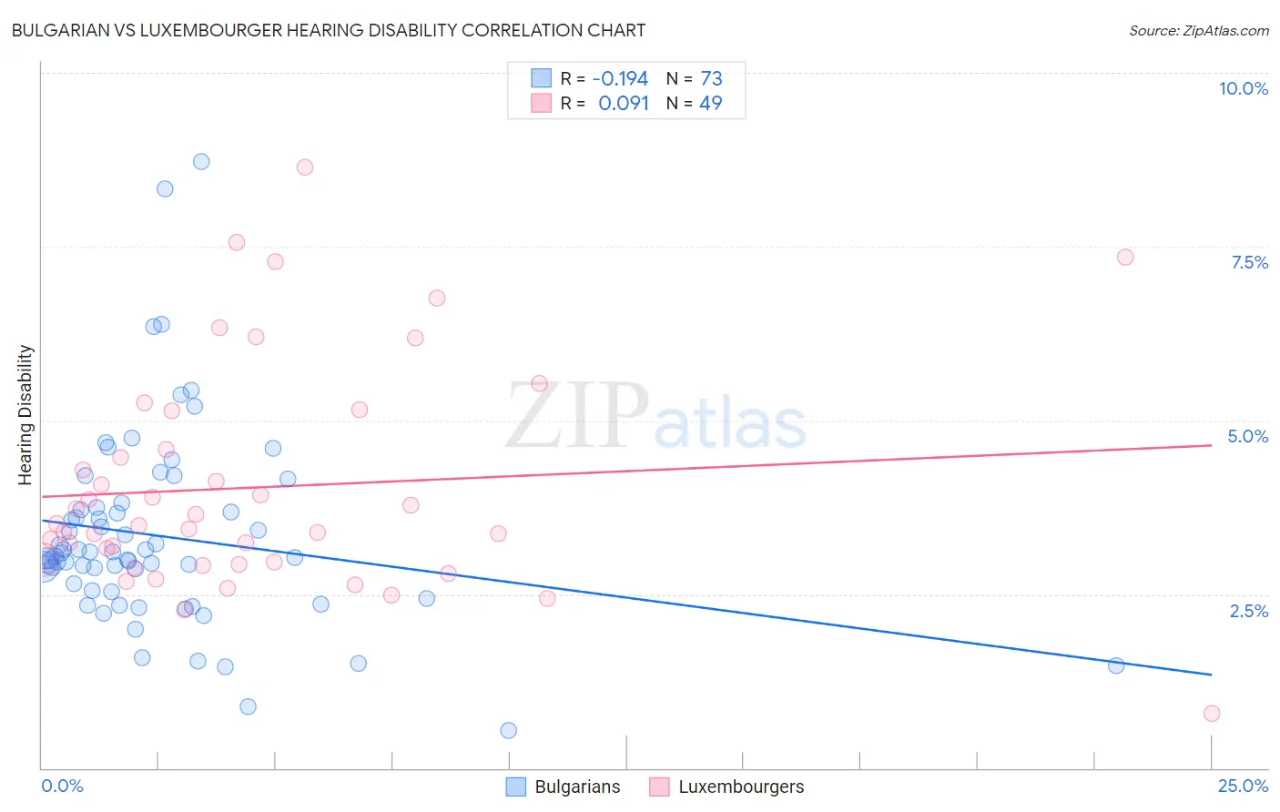 Bulgarian vs Luxembourger Hearing Disability