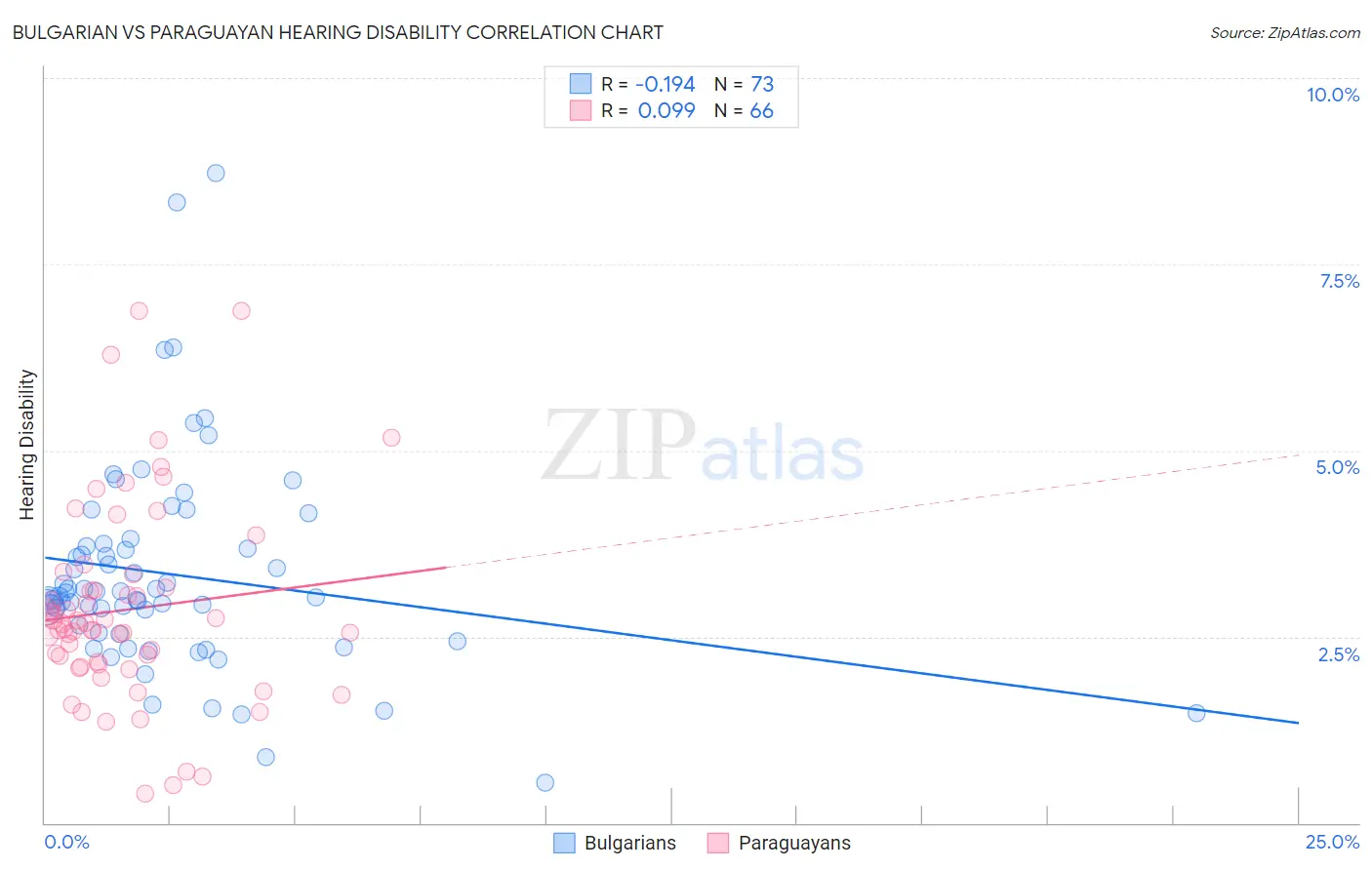 Bulgarian vs Paraguayan Hearing Disability