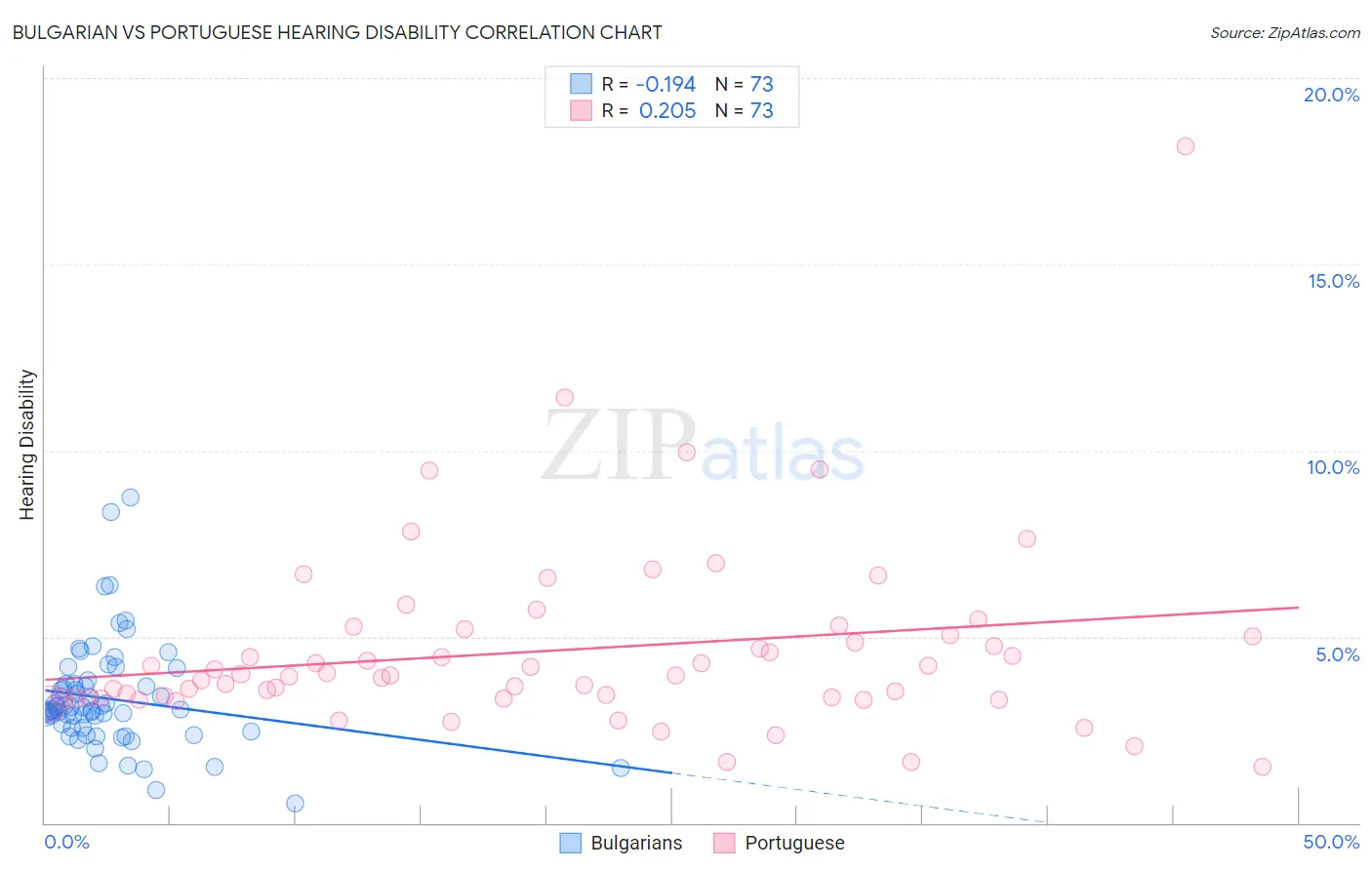 Bulgarian vs Portuguese Hearing Disability