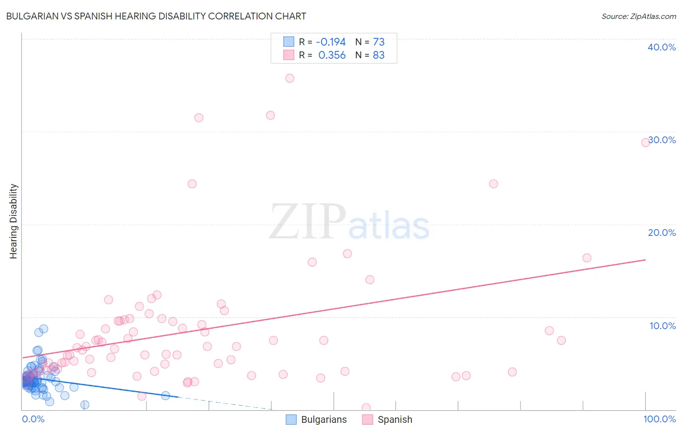 Bulgarian vs Spanish Hearing Disability