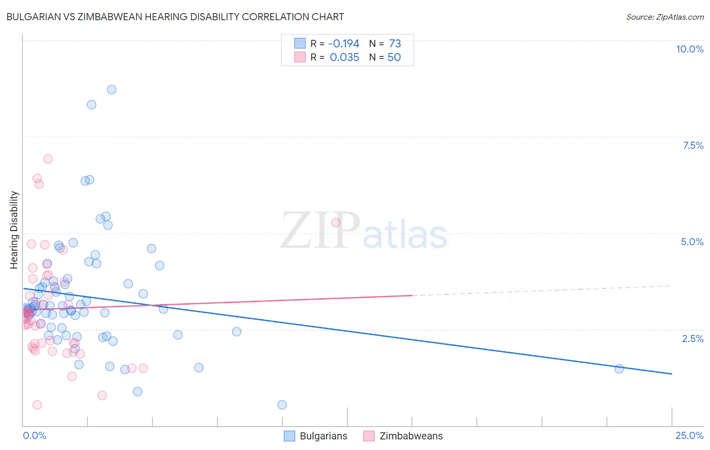 Bulgarian vs Zimbabwean Hearing Disability