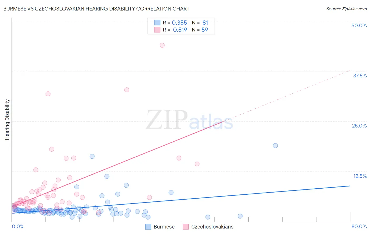 Burmese vs Czechoslovakian Hearing Disability