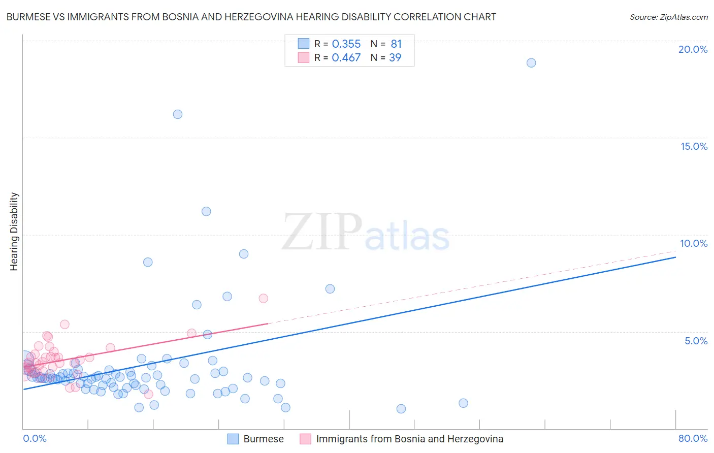 Burmese vs Immigrants from Bosnia and Herzegovina Hearing Disability