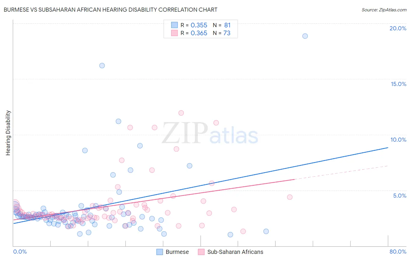 Burmese vs Subsaharan African Hearing Disability