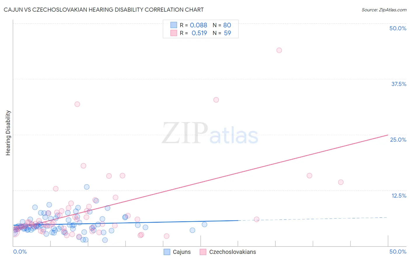 Cajun vs Czechoslovakian Hearing Disability