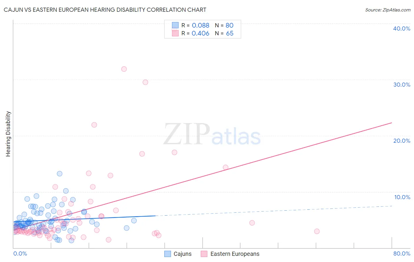 Cajun vs Eastern European Hearing Disability