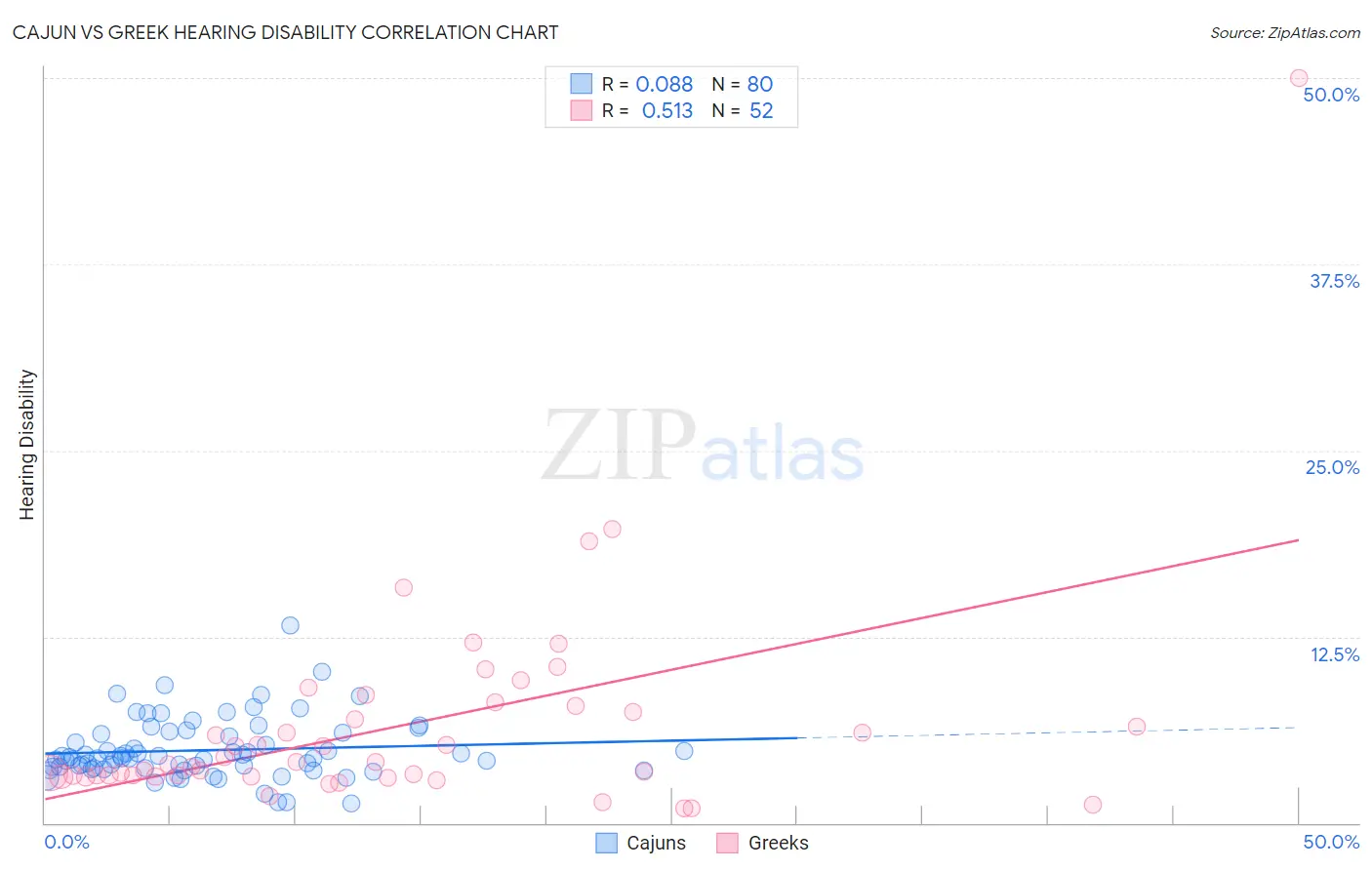 Cajun vs Greek Hearing Disability