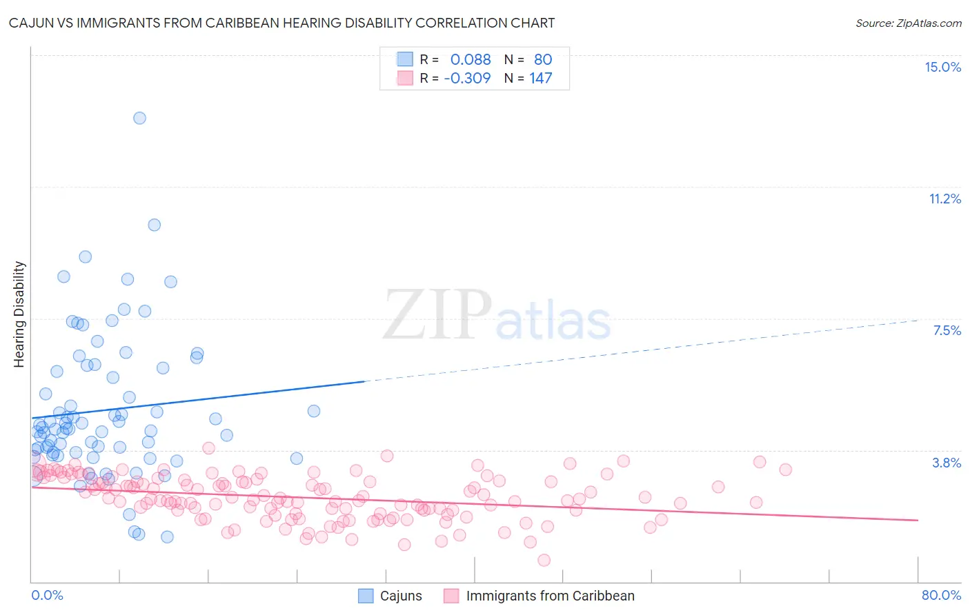 Cajun vs Immigrants from Caribbean Hearing Disability