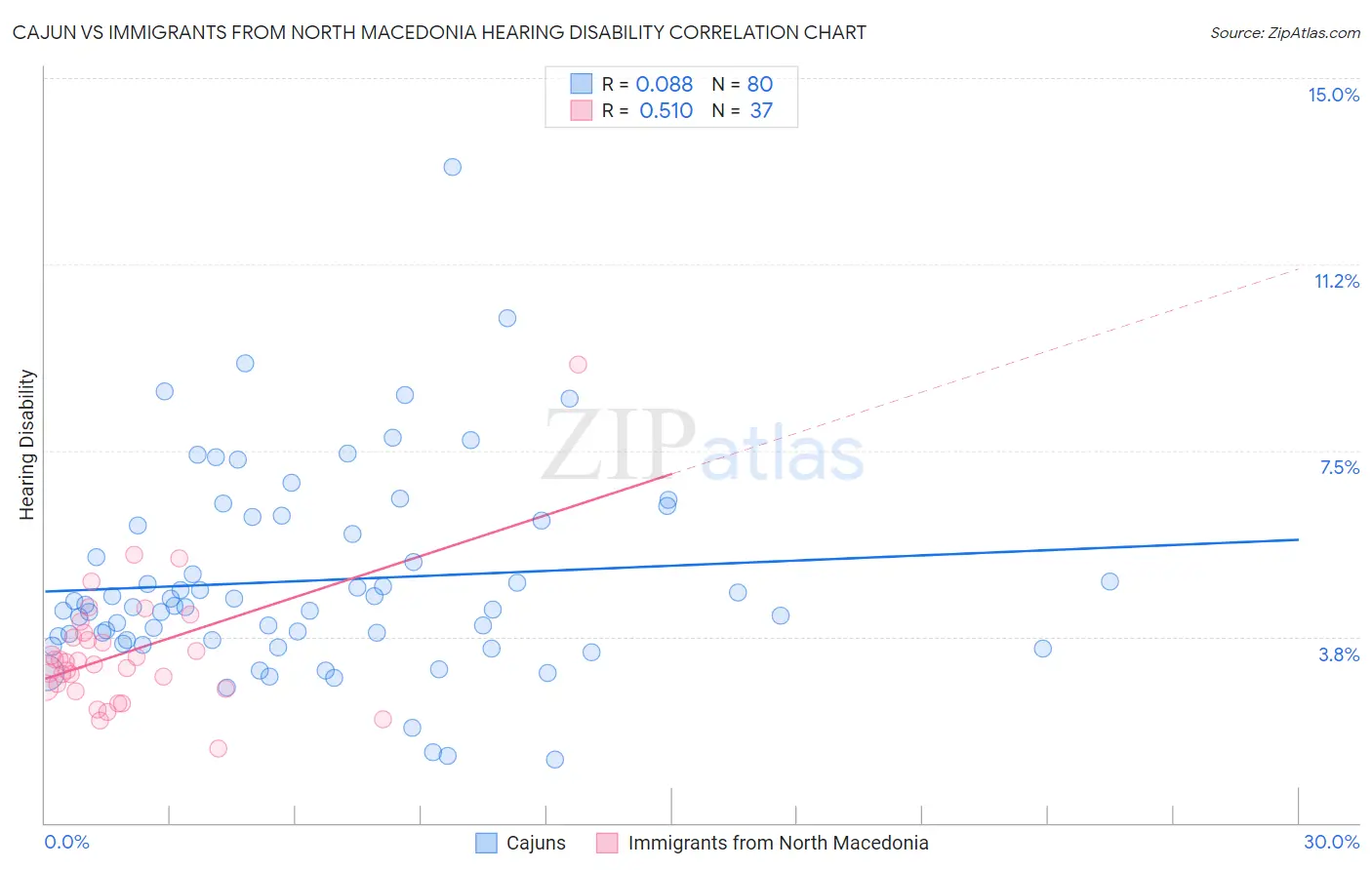 Cajun vs Immigrants from North Macedonia Hearing Disability
