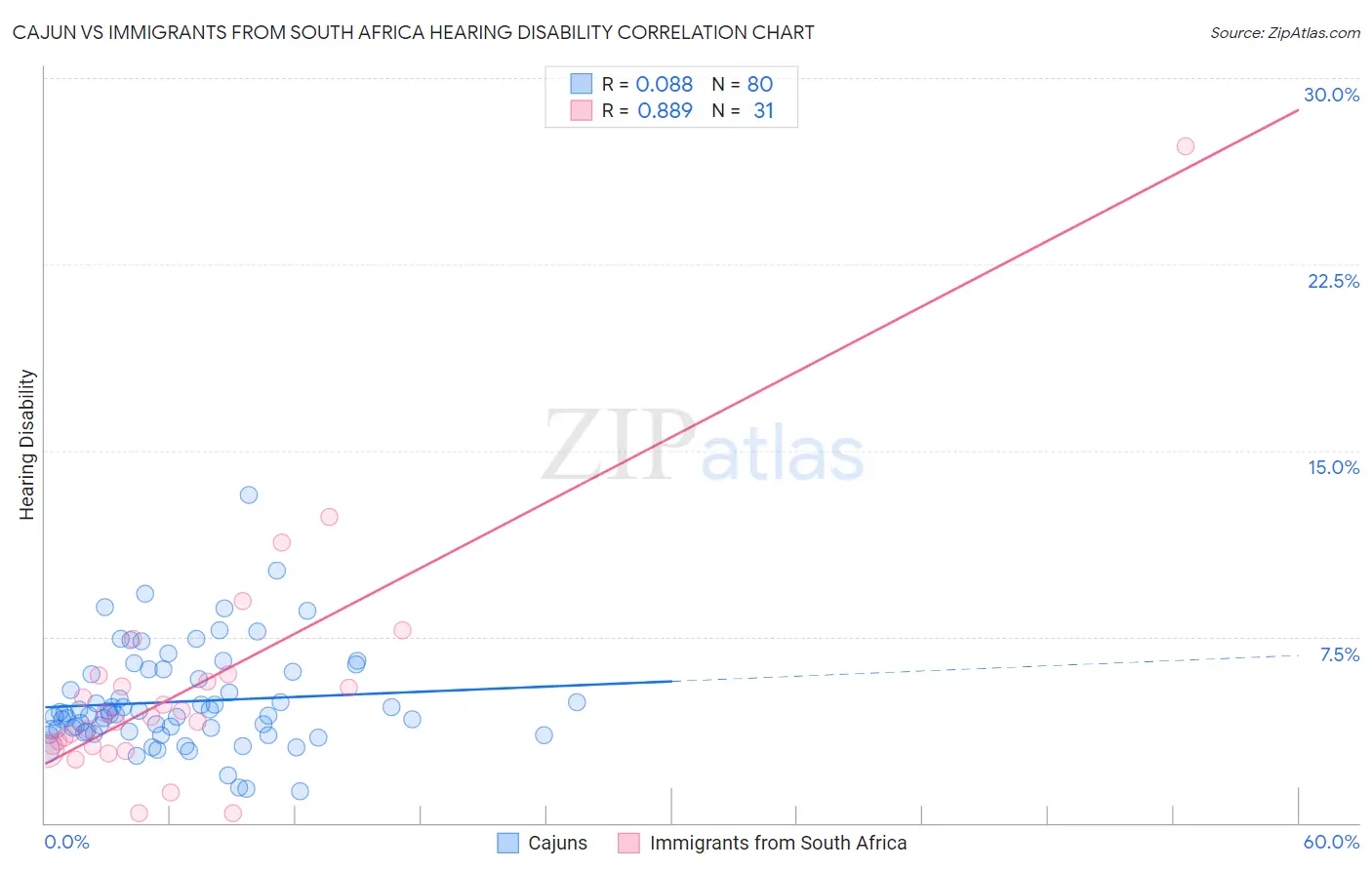 Cajun vs Immigrants from South Africa Hearing Disability