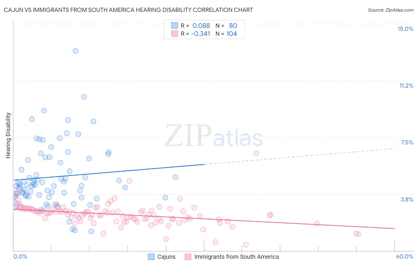 Cajun vs Immigrants from South America Hearing Disability