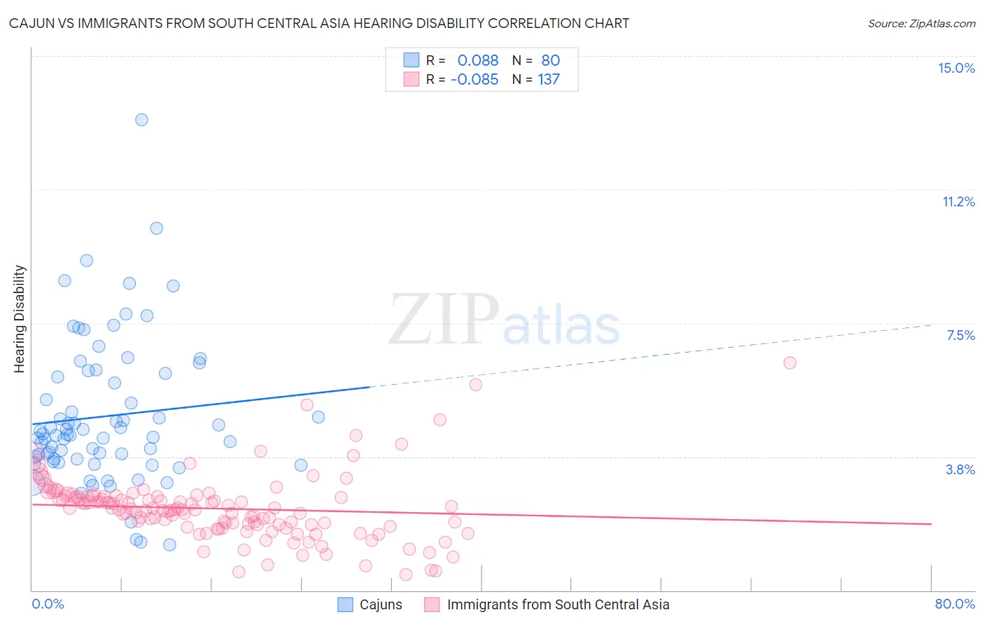 Cajun vs Immigrants from South Central Asia Hearing Disability