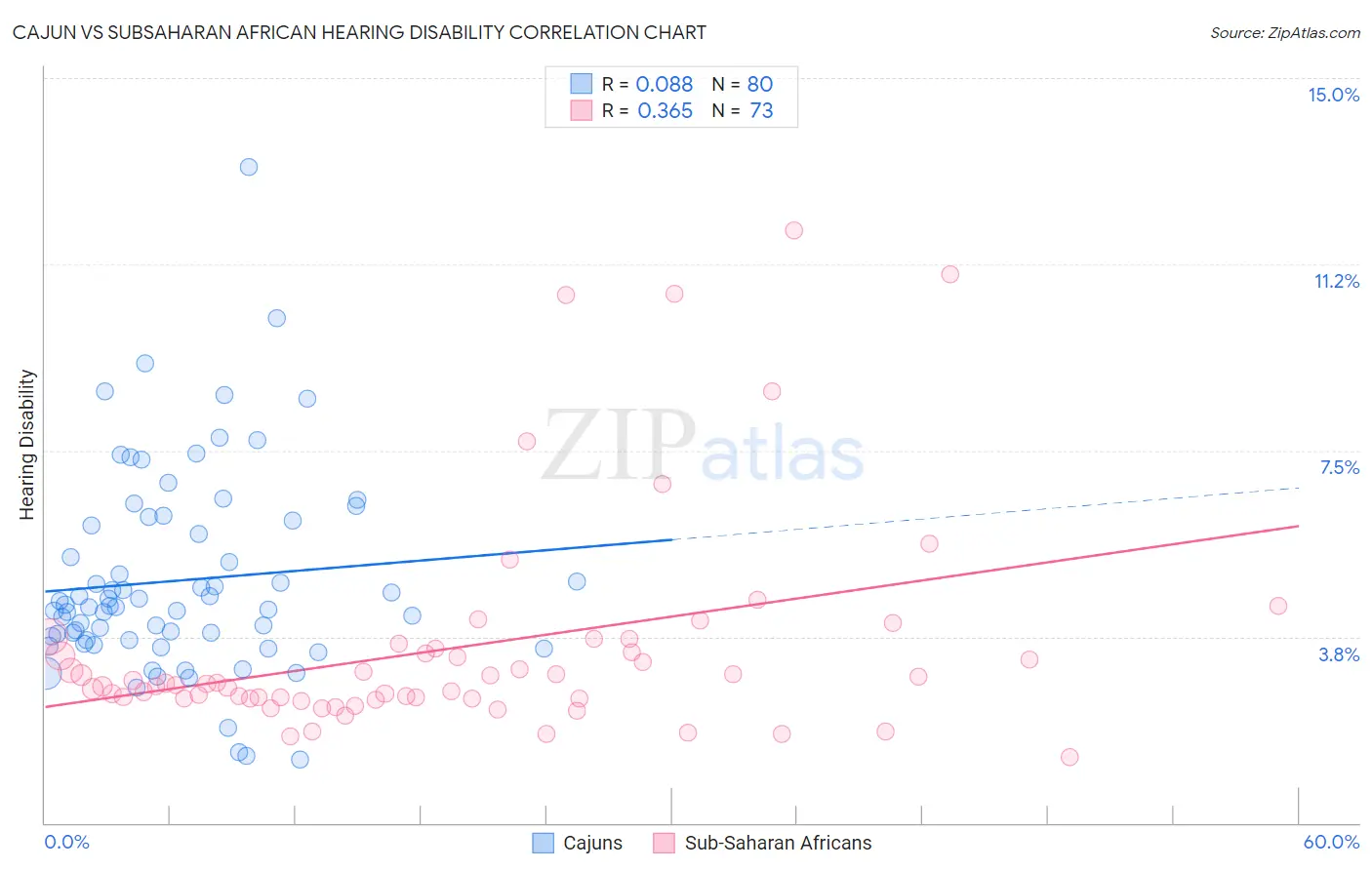 Cajun vs Subsaharan African Hearing Disability