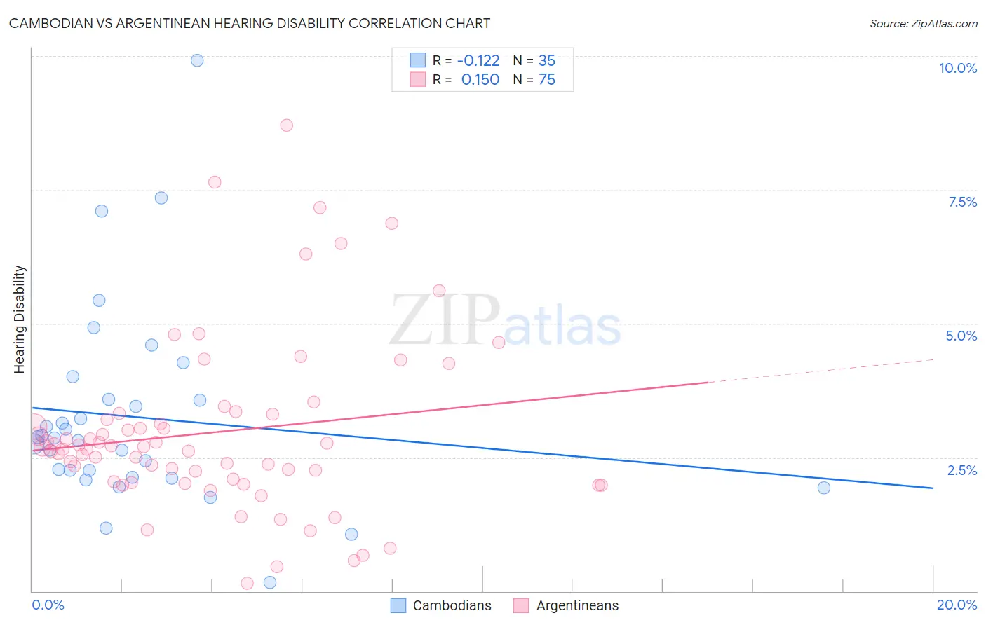 Cambodian vs Argentinean Hearing Disability