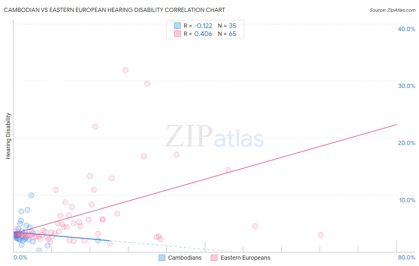 Cambodian vs Eastern European Hearing Disability