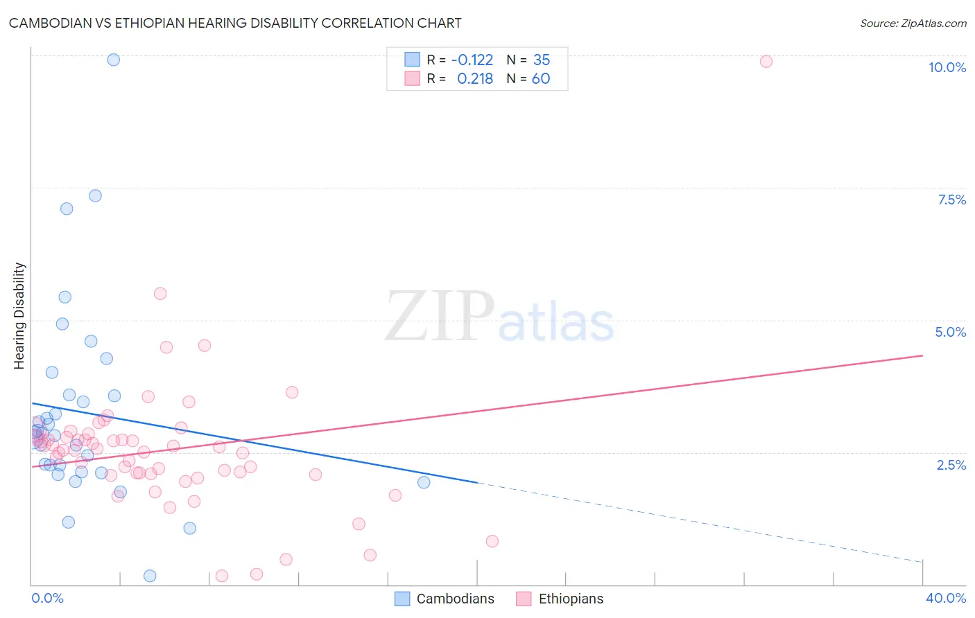 Cambodian vs Ethiopian Hearing Disability