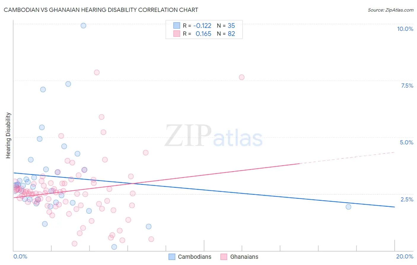 Cambodian vs Ghanaian Hearing Disability