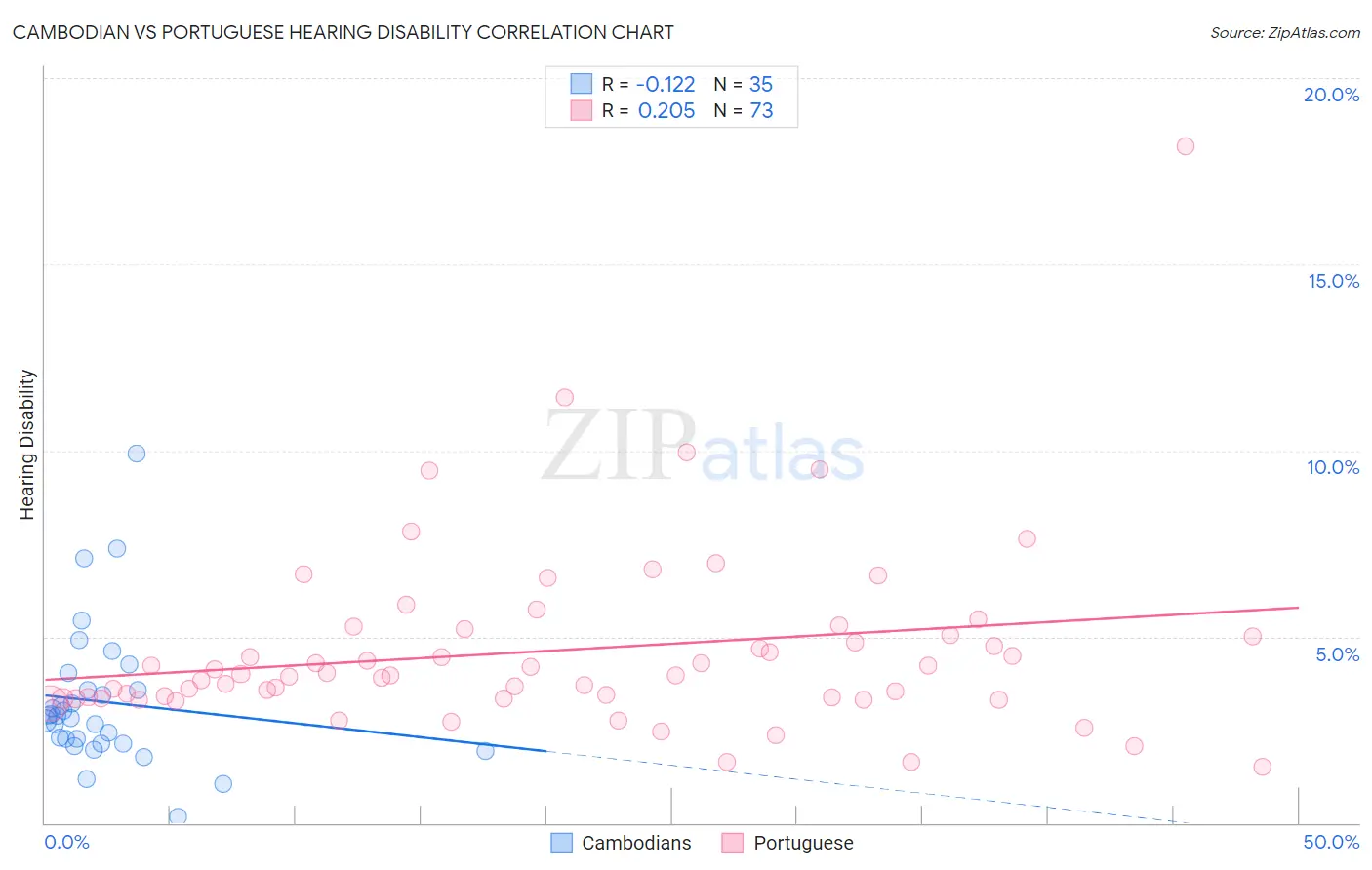 Cambodian vs Portuguese Hearing Disability