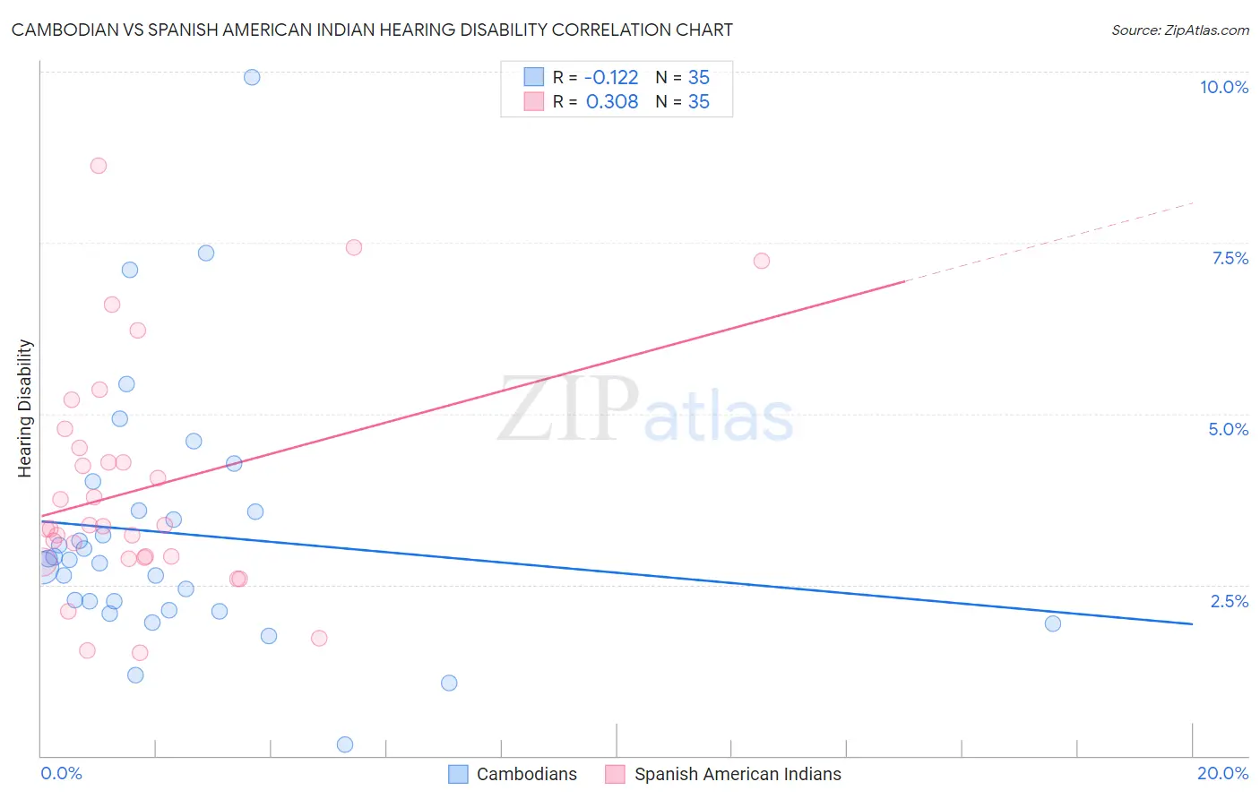 Cambodian vs Spanish American Indian Hearing Disability