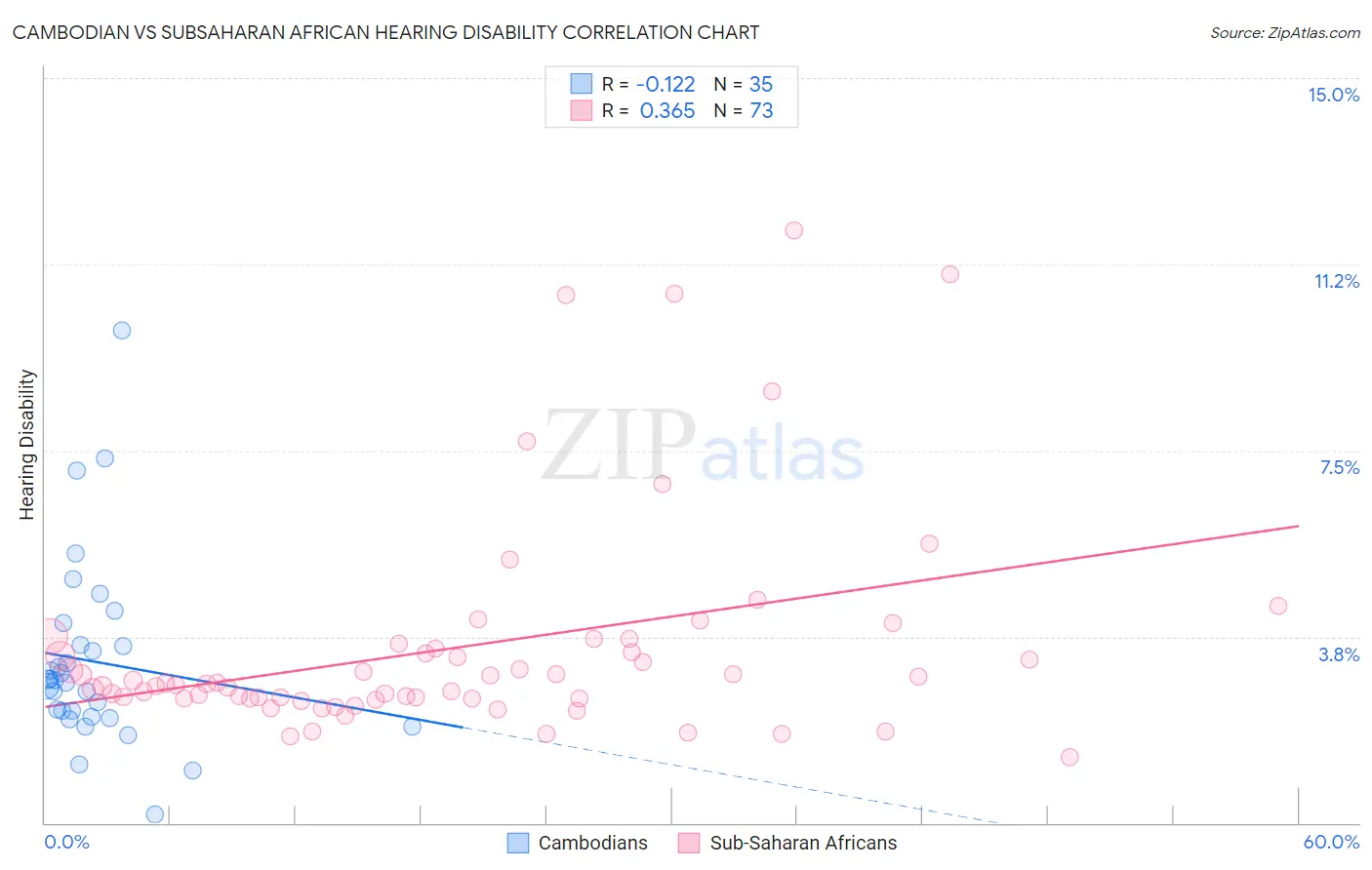 Cambodian vs Subsaharan African Hearing Disability