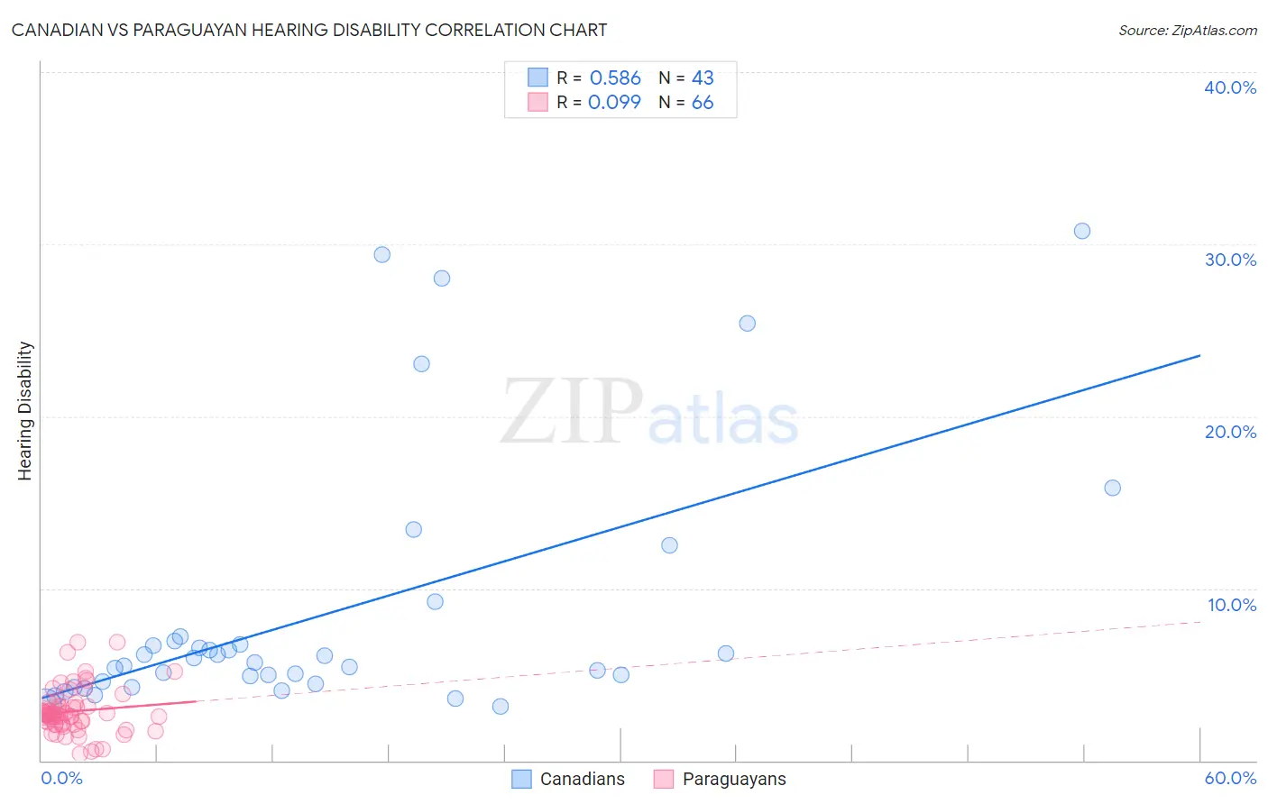Canadian vs Paraguayan Hearing Disability