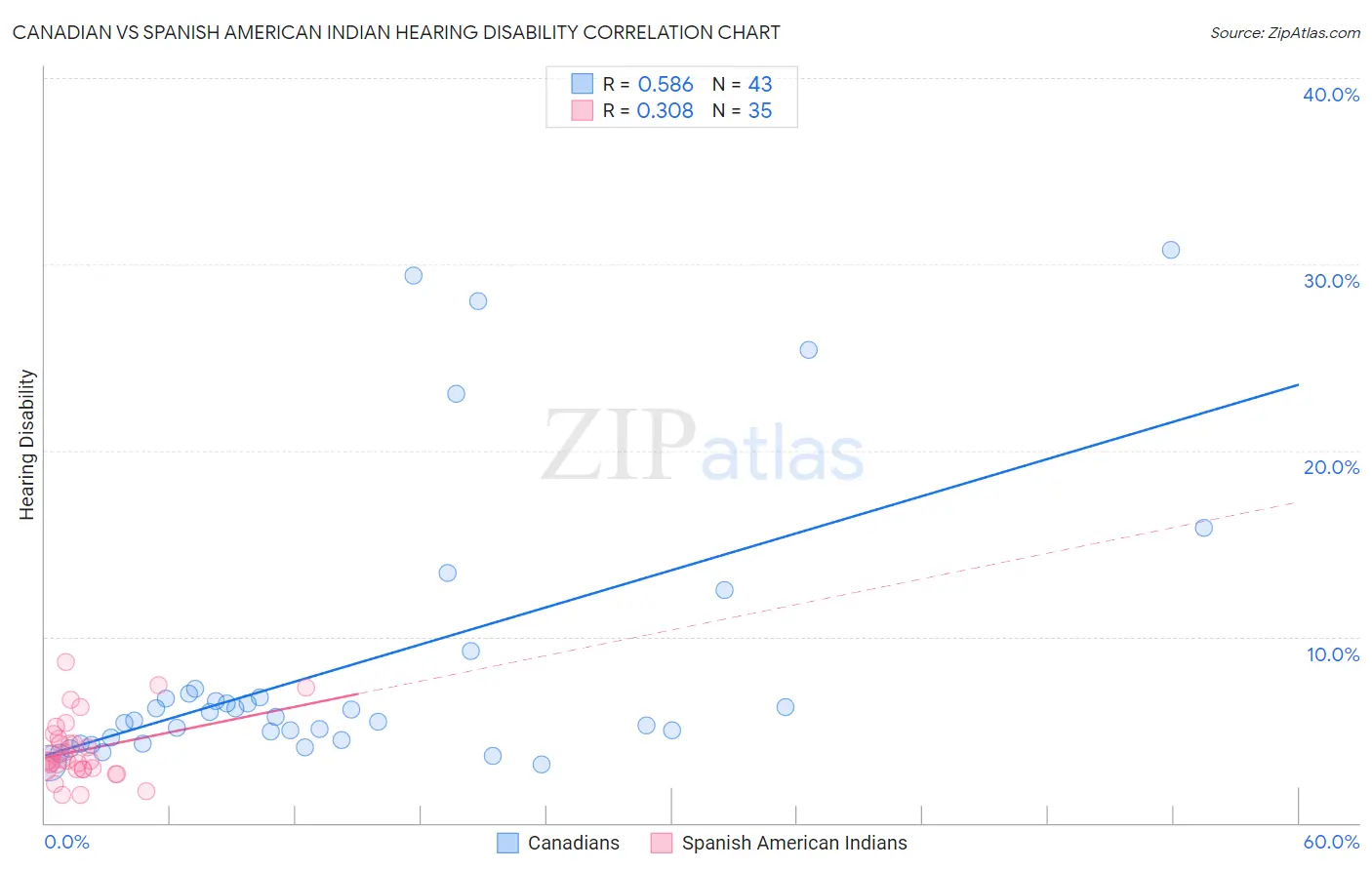 Canadian vs Spanish American Indian Hearing Disability