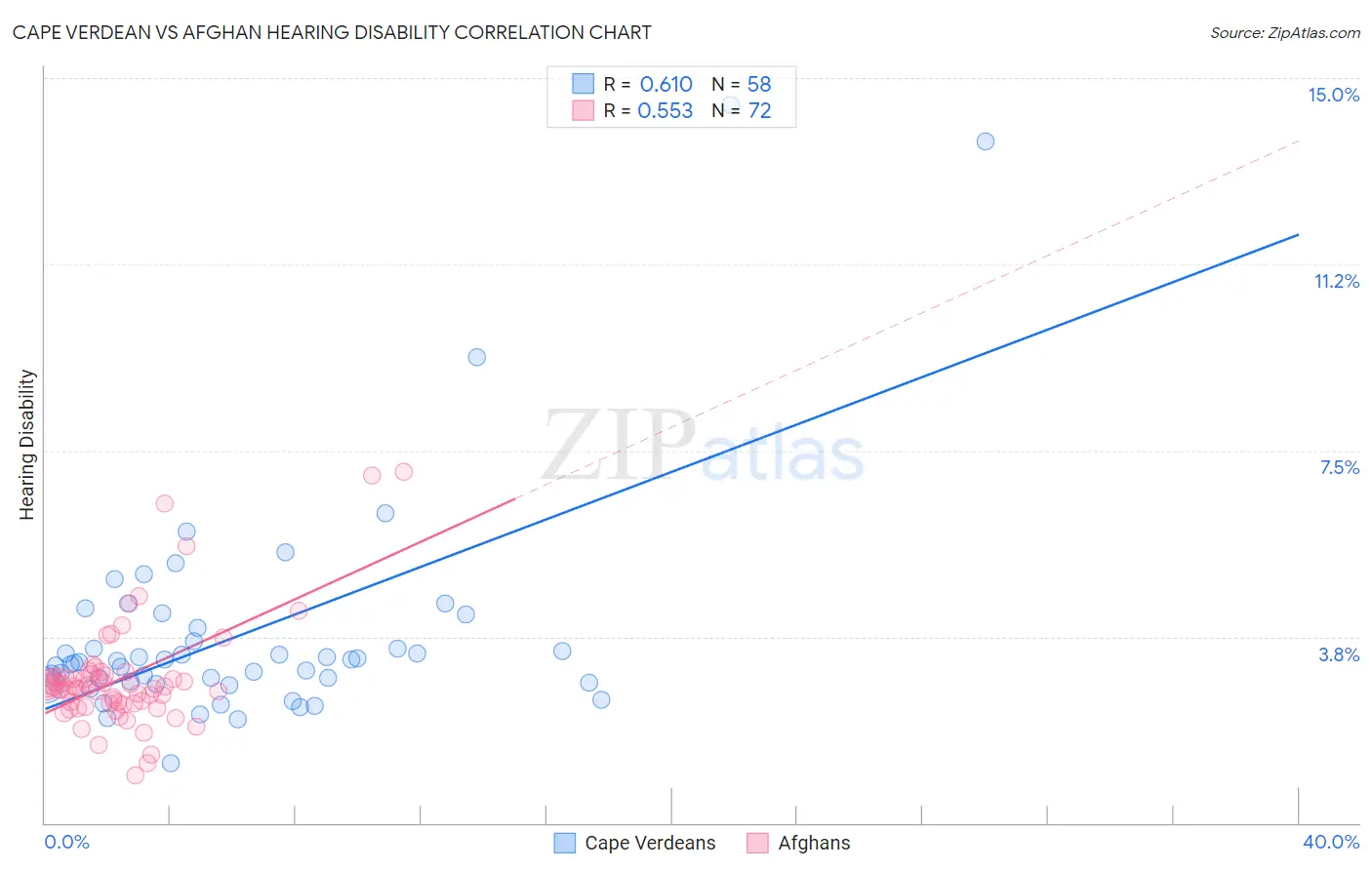 Cape Verdean vs Afghan Hearing Disability