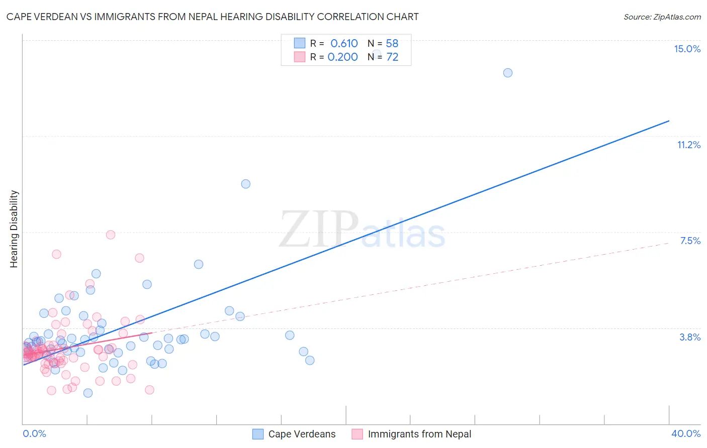 Cape Verdean vs Immigrants from Nepal Hearing Disability