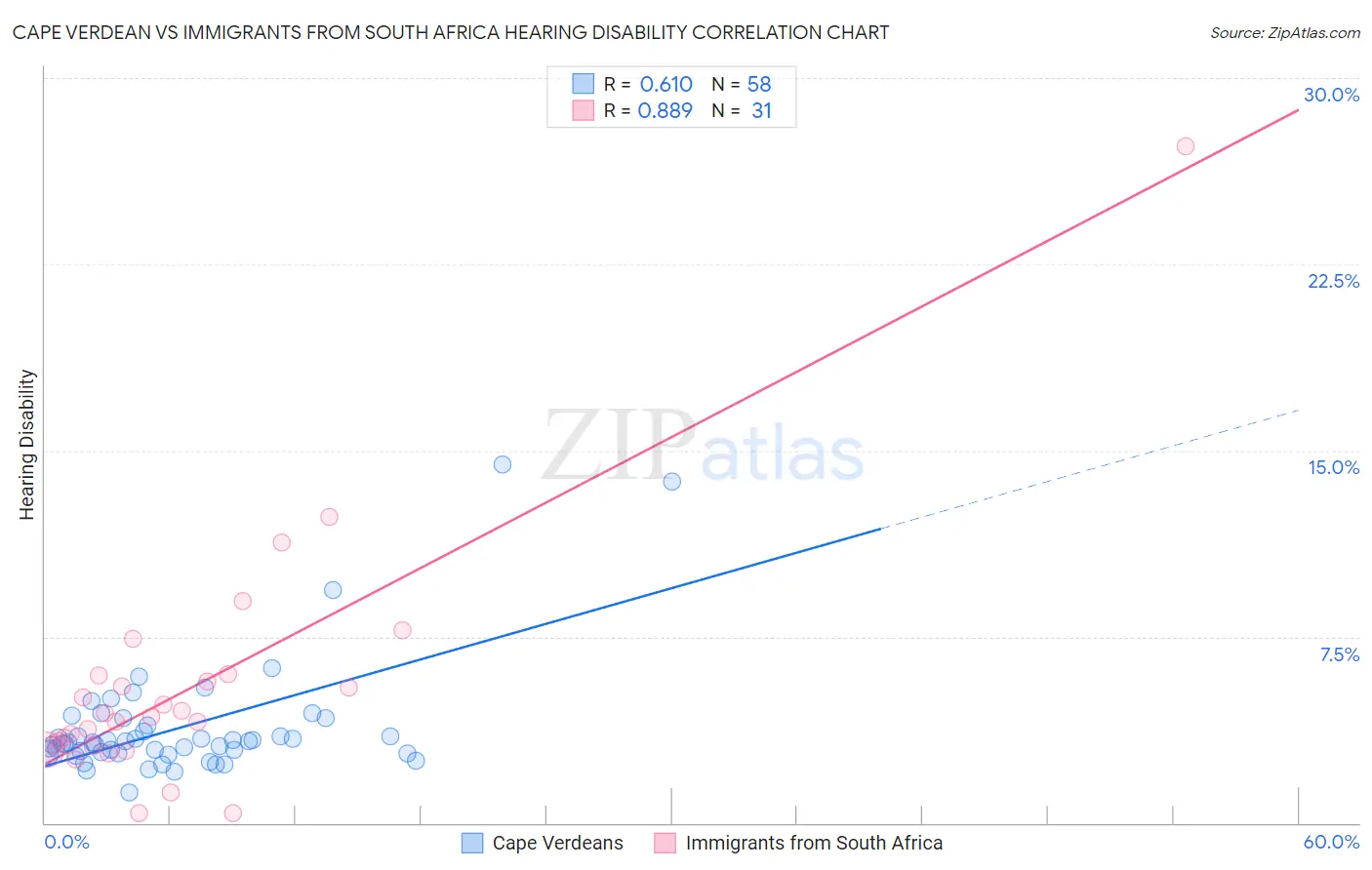 Cape Verdean vs Immigrants from South Africa Hearing Disability