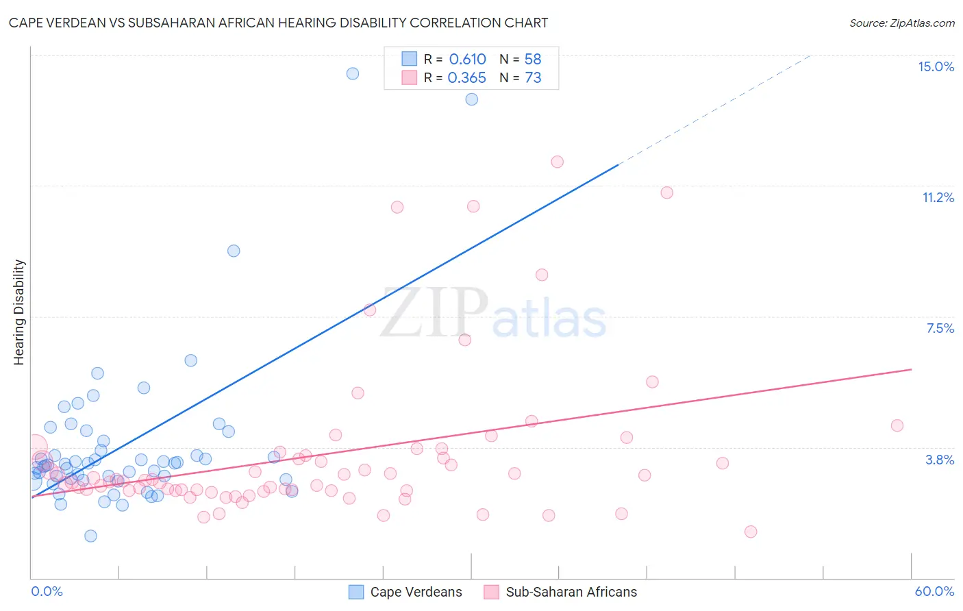 Cape Verdean vs Subsaharan African Hearing Disability