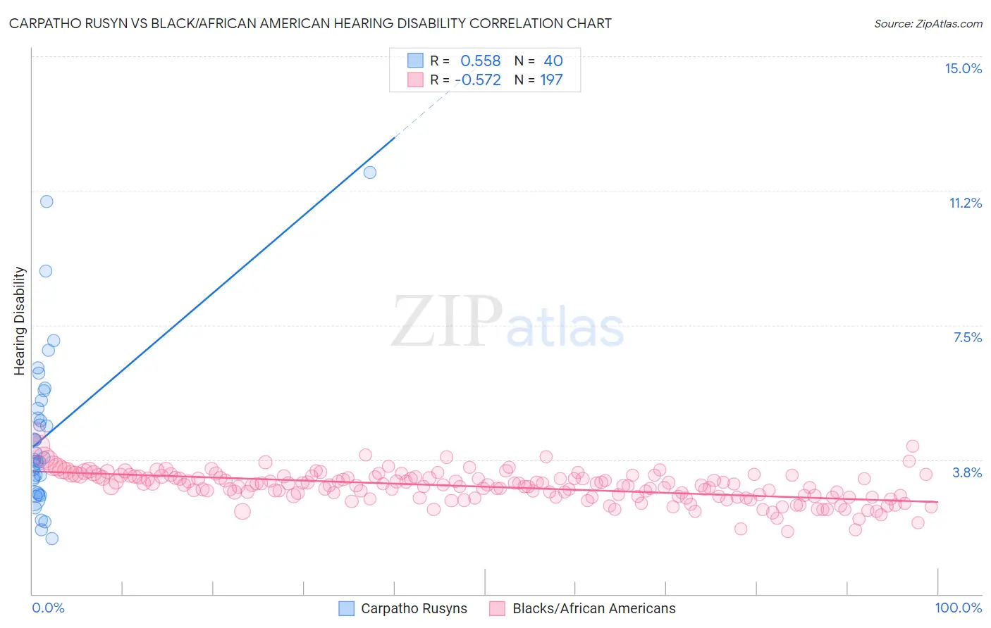 Carpatho Rusyn vs Black/African American Hearing Disability