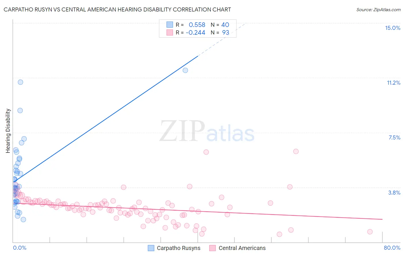 Carpatho Rusyn vs Central American Hearing Disability