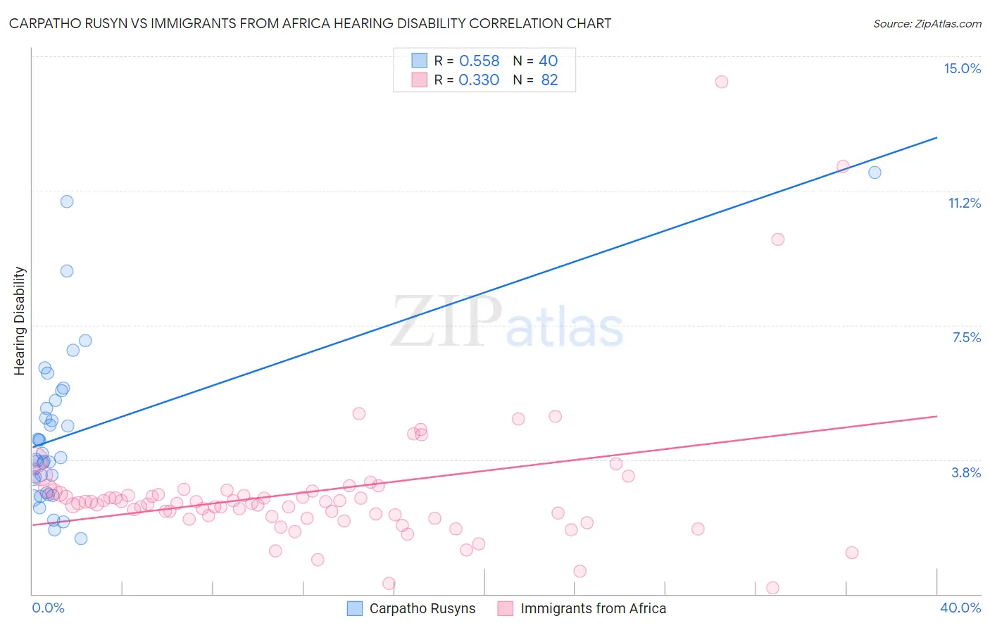 Carpatho Rusyn vs Immigrants from Africa Hearing Disability