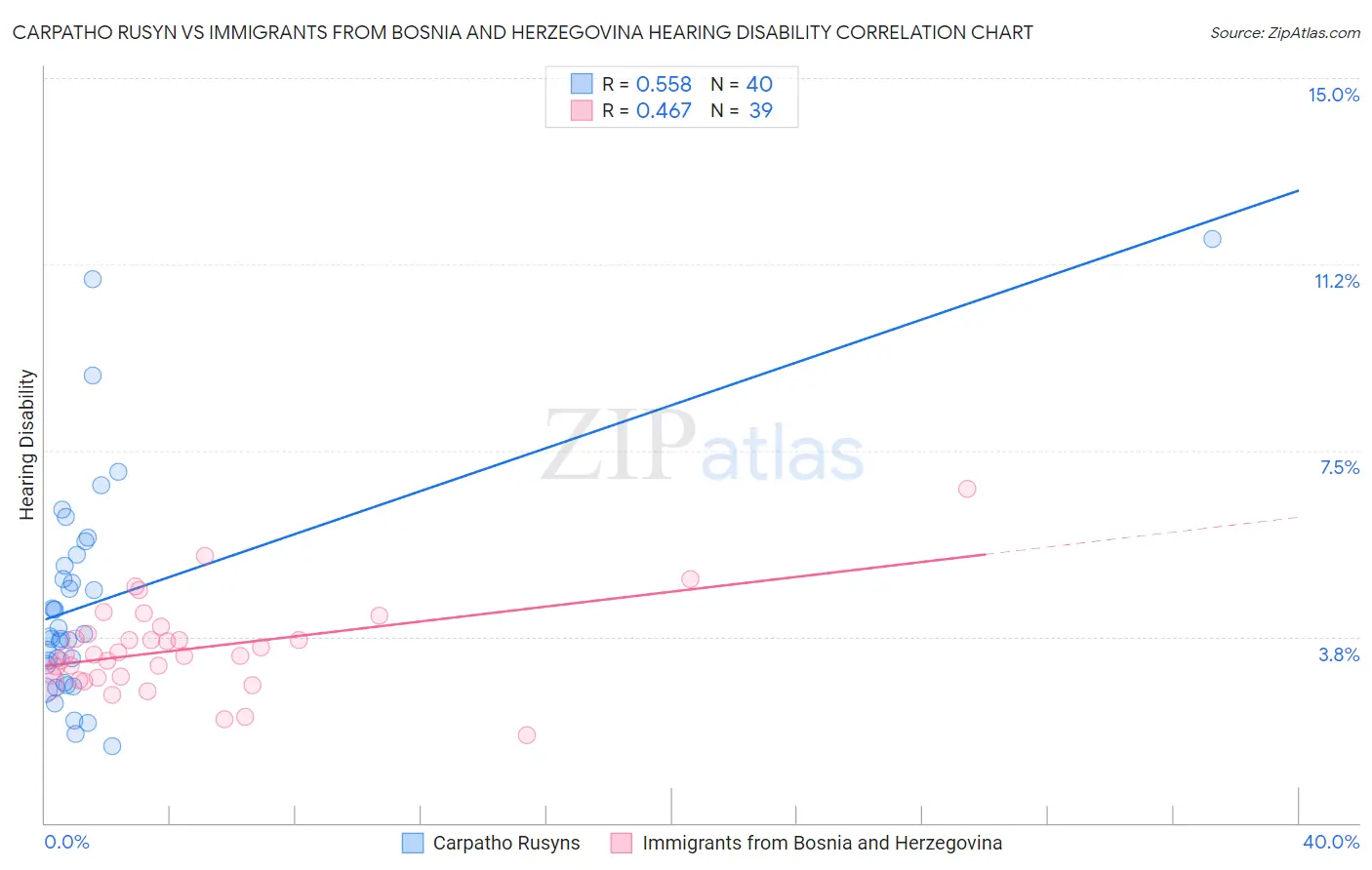 Carpatho Rusyn vs Immigrants from Bosnia and Herzegovina Hearing Disability