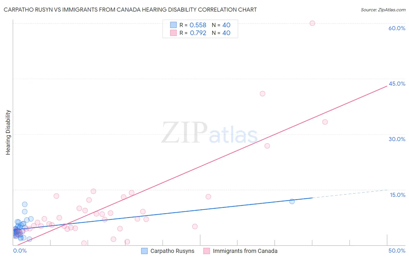 Carpatho Rusyn vs Immigrants from Canada Hearing Disability