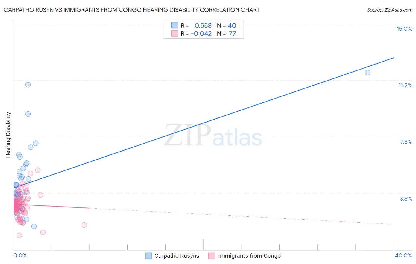 Carpatho Rusyn vs Immigrants from Congo Hearing Disability