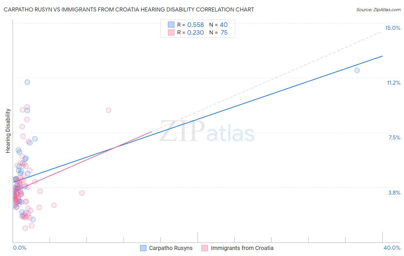 Carpatho Rusyn vs Immigrants from Croatia Hearing Disability