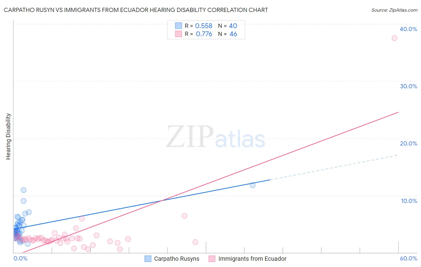 Carpatho Rusyn vs Immigrants from Ecuador Hearing Disability