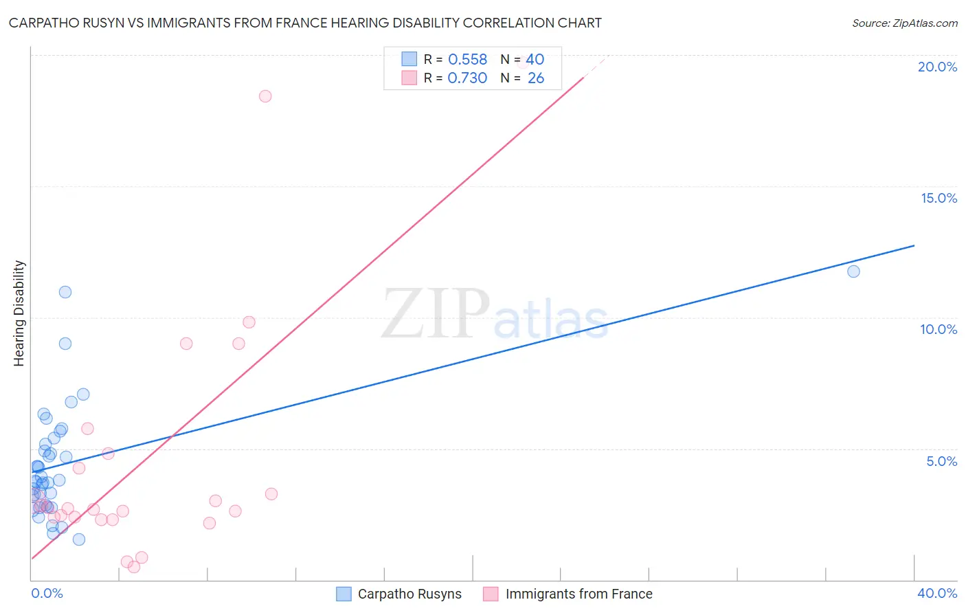 Carpatho Rusyn vs Immigrants from France Hearing Disability