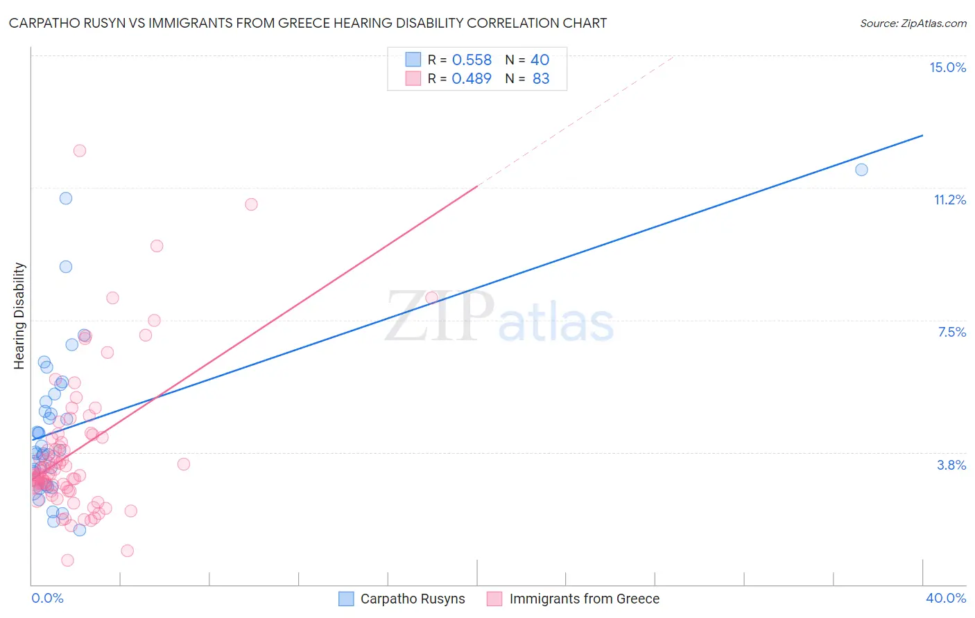 Carpatho Rusyn vs Immigrants from Greece Hearing Disability