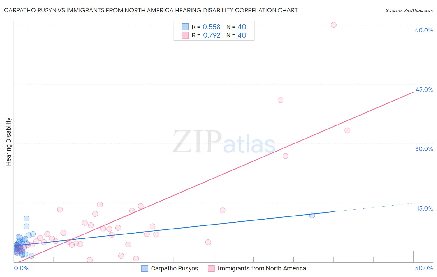 Carpatho Rusyn vs Immigrants from North America Hearing Disability