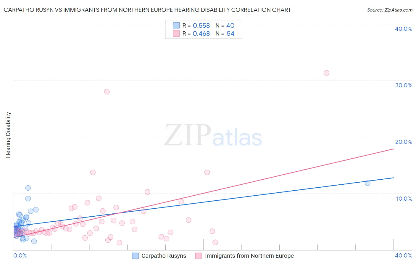 Carpatho Rusyn vs Immigrants from Northern Europe Hearing Disability