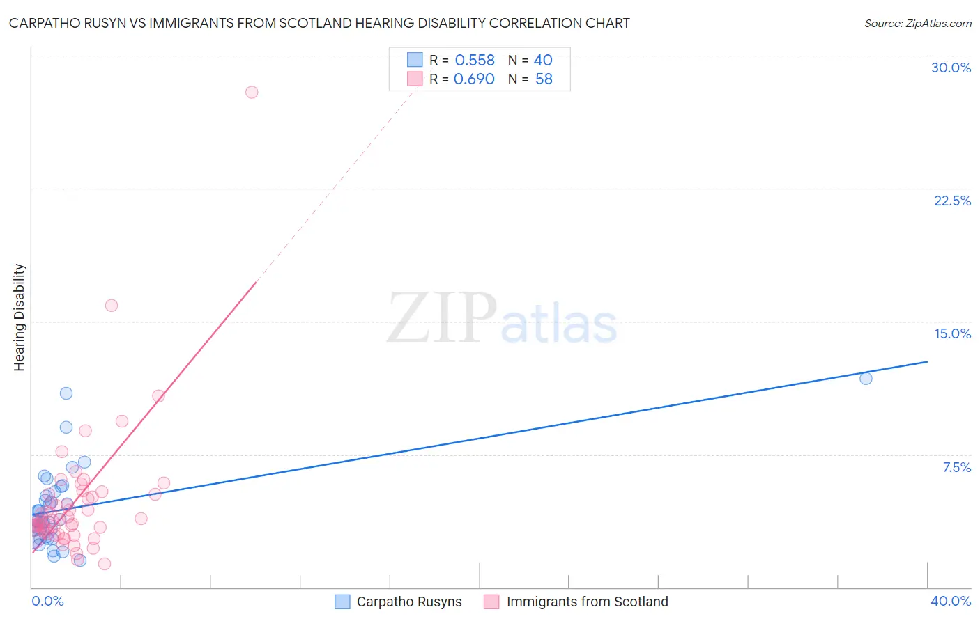 Carpatho Rusyn vs Immigrants from Scotland Hearing Disability