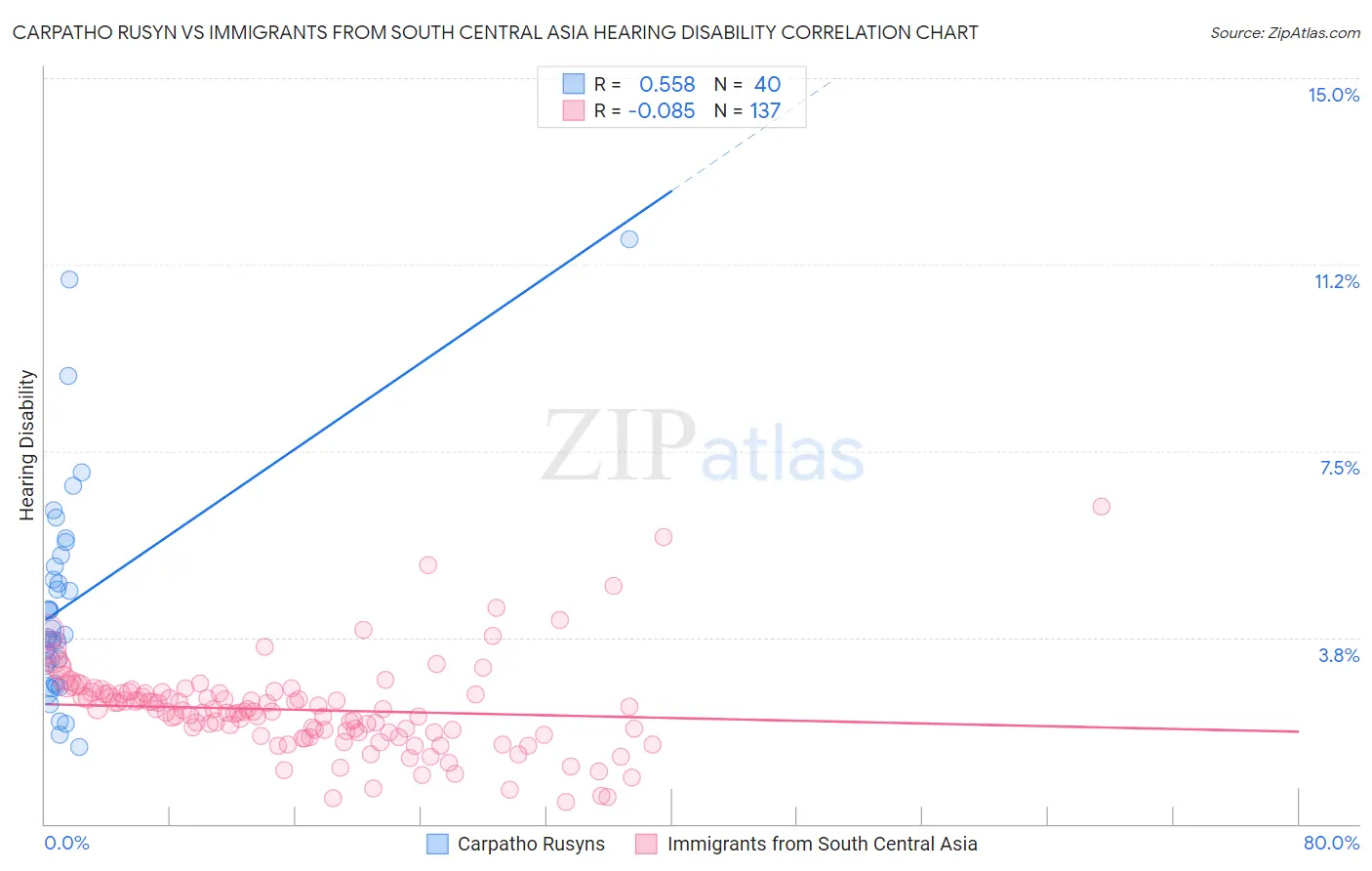 Carpatho Rusyn vs Immigrants from South Central Asia Hearing Disability