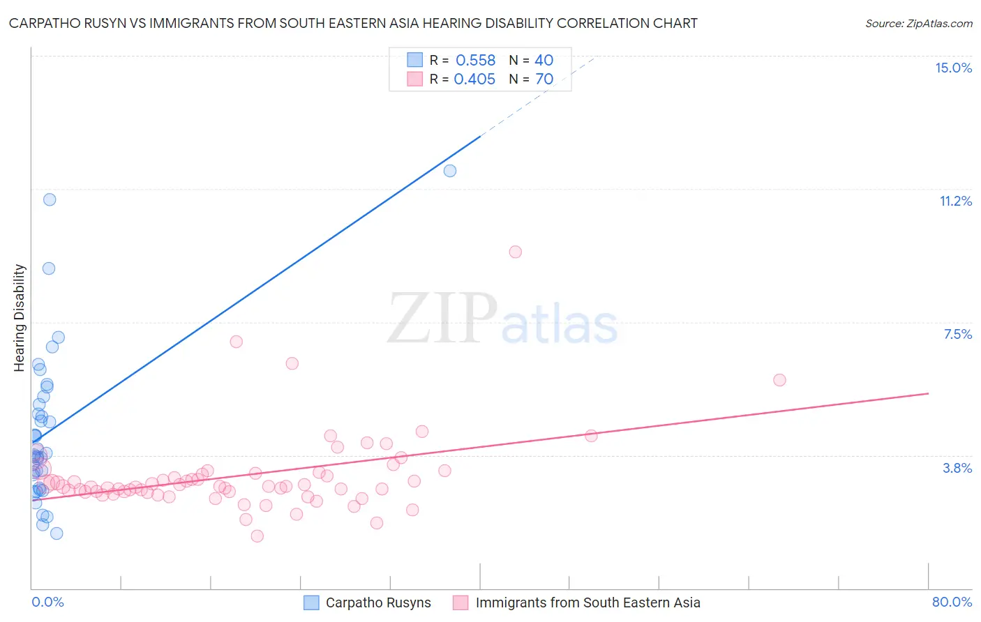 Carpatho Rusyn vs Immigrants from South Eastern Asia Hearing Disability