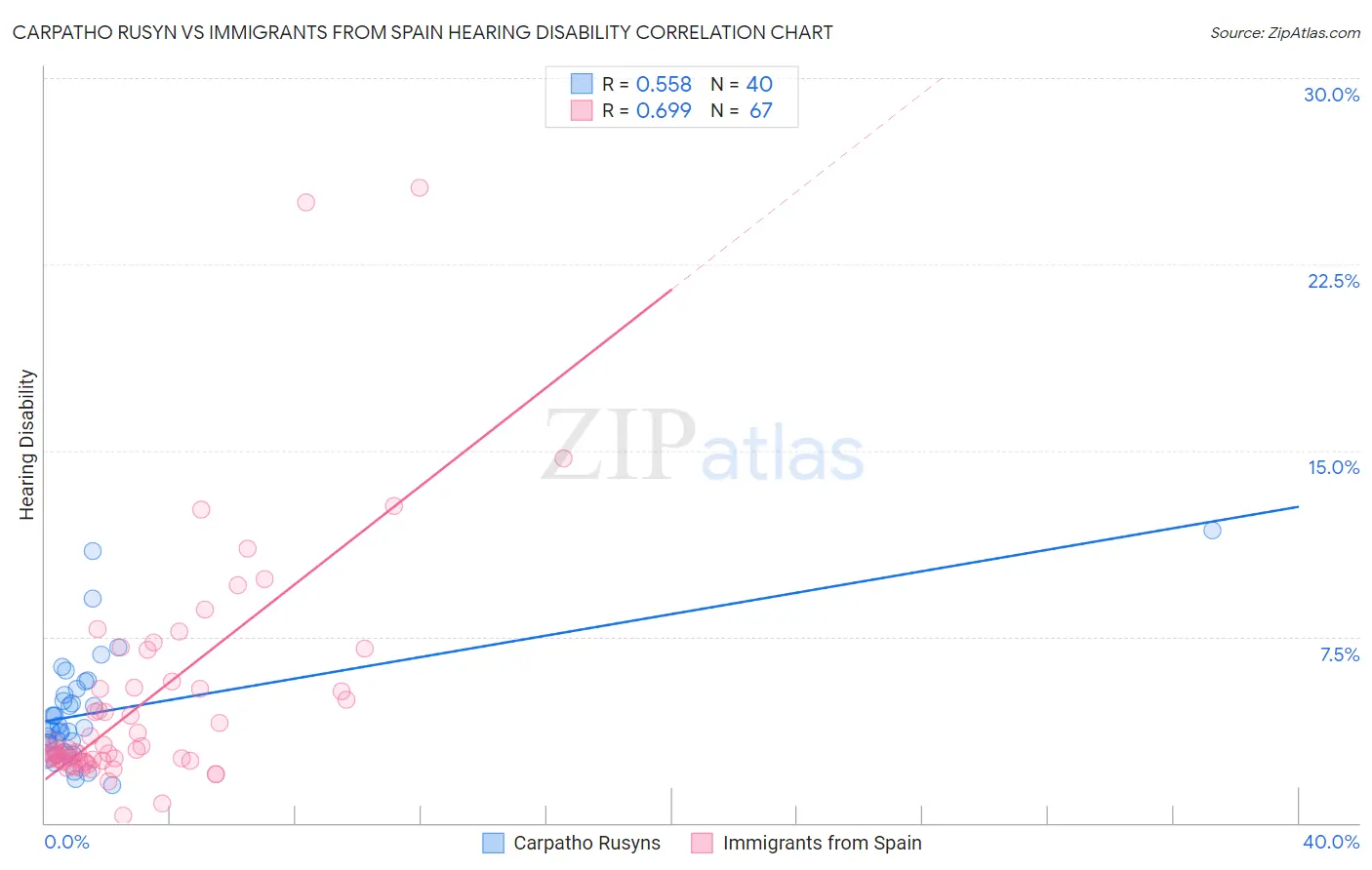 Carpatho Rusyn vs Immigrants from Spain Hearing Disability