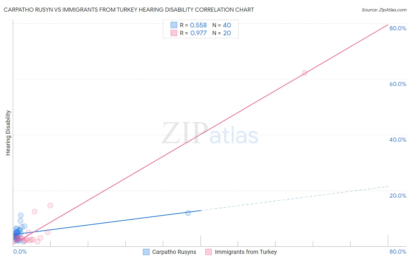 Carpatho Rusyn vs Immigrants from Turkey Hearing Disability