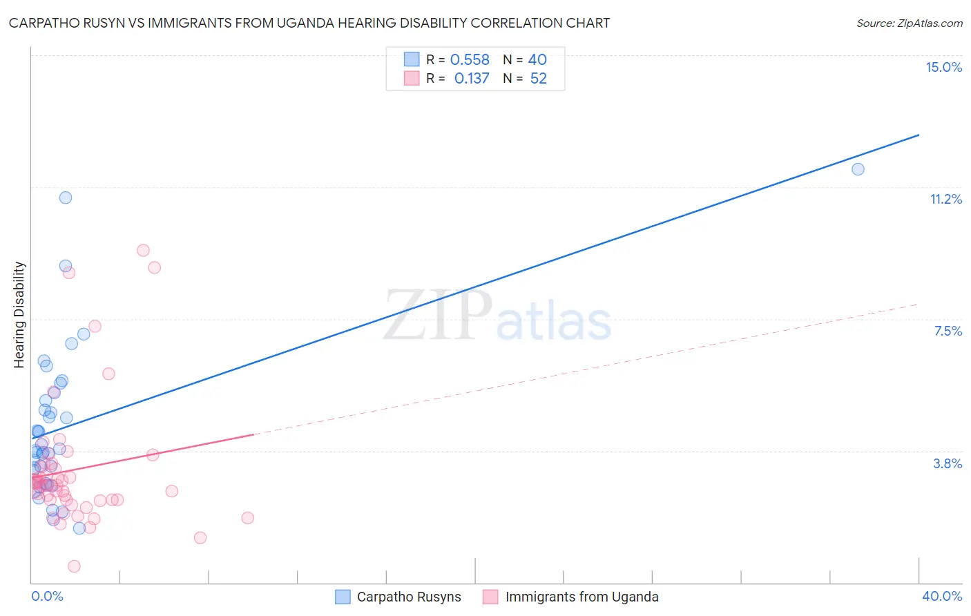 Carpatho Rusyn vs Immigrants from Uganda Hearing Disability